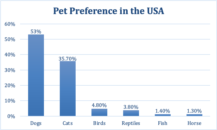 Bar chart of Pet Preference in the USA. Text description follows.