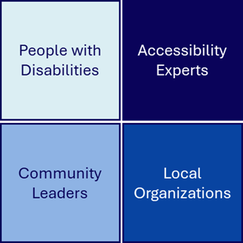 Two rows of four connected squares, two on top and two on the bottom. Each square contains text: people with disabilities, accessibility experts, local organizations, and community leaders.