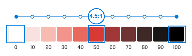 A red color gradient divided into 11 shades of red in 10 steps. White is step 0, and black is 100. The red value in the middle of the gradient is marked as having a 4.5 to 1 color contrast ratio with both black and white.