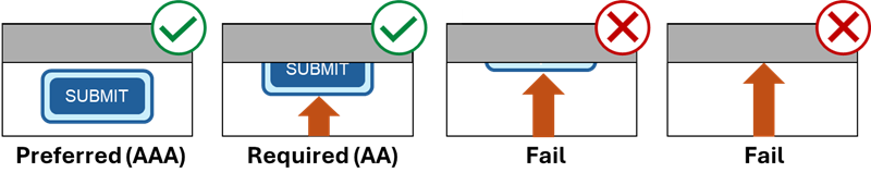 A focused button is shown in four positions relative to a sticky header: completely visible (preferred), partially visible (required), only the focus indicator is visible (fail), and nothing is visible (fail).