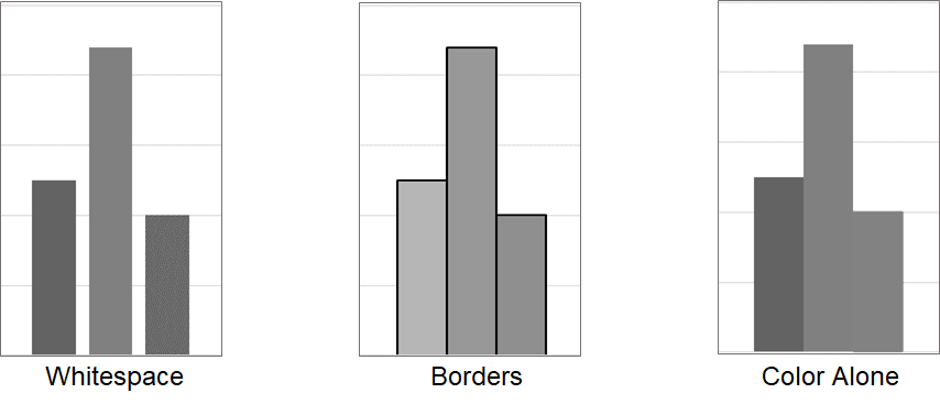 Three grayscale views of a colored bar chart. The first uses whitespace to separate 3 bars. The second uses borders. The third view relies only on color, and two of the bars are the same shade of gray.
