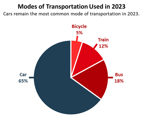 Pie chart showing modes of transportation used in 2023. Cars remain the most common mode of transportation at 65%. Buses are 18%, trains are 12%, and bicycles are 5%. The pie wedge for cars is blue, while the wedges for buses, trains, and bicycles are shades of red.