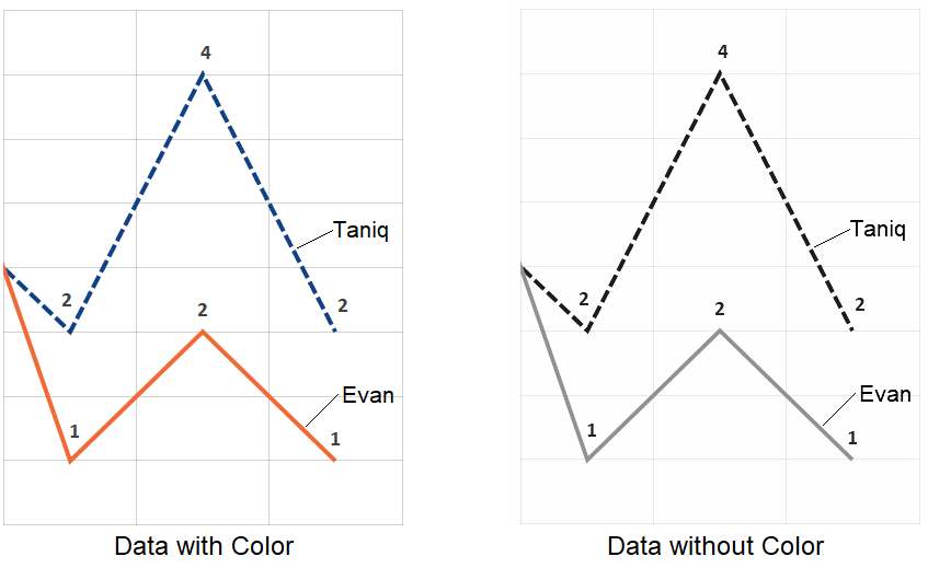 Two close-up views of the data lines in the example chart. In the first view, the one data line is solid orange and is labeled Taniq. The other line is a dotted blue and is labeled Evan. In the second view, both lines are gray, but the secondary indicator still distinguishes the data.
