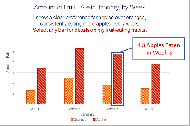 Bar chart of “How much fruit I ate in January, by week.” Fully described in the preceding text.